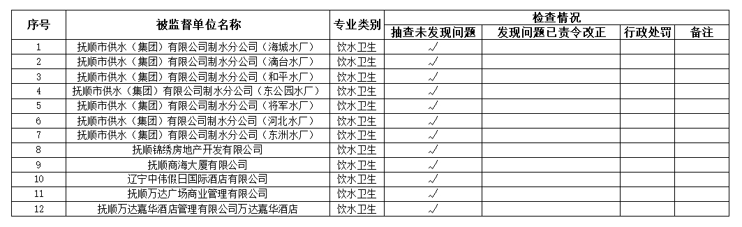 2024年抚顺市疾病预防控制中心（市卫生监督所）饮水卫生监督随机抽查情况公示.png