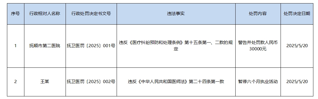 2025年抚顺市疾控中心（市卫生监督所）对抚顺市第二医院及医生王某的行政处罚结果公示.png