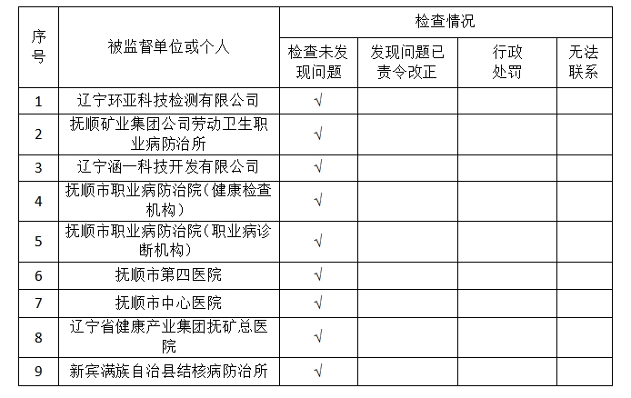 2025年抚顺市疾病预防控制中心（市卫生监督所）职业与放射卫生科双随机监督抽查结果公示.png