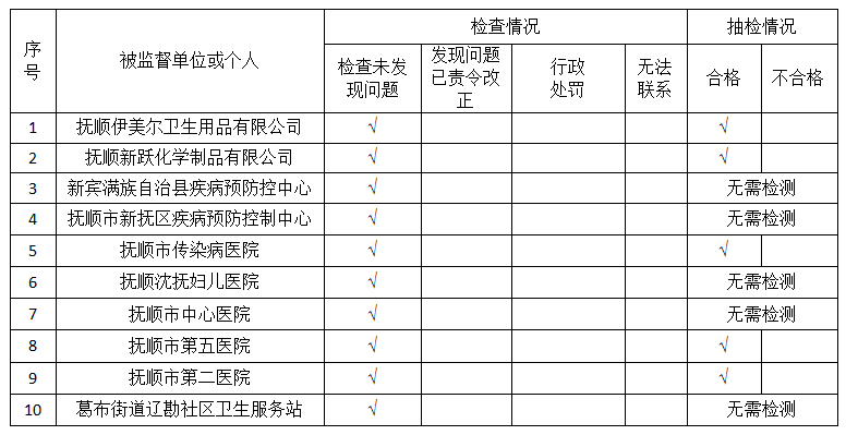 2025年抚顺市疾病预防控制中心（卫生健康监督中心）传染病防治专业随机监督抽查结果公示.png