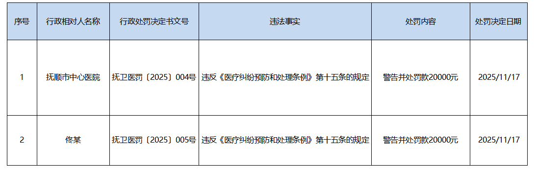2025年抚顺市疾病预防控制中心（市卫生监督所）对抚顺市中心医院及医师佟某的行政处罚结果公示.png