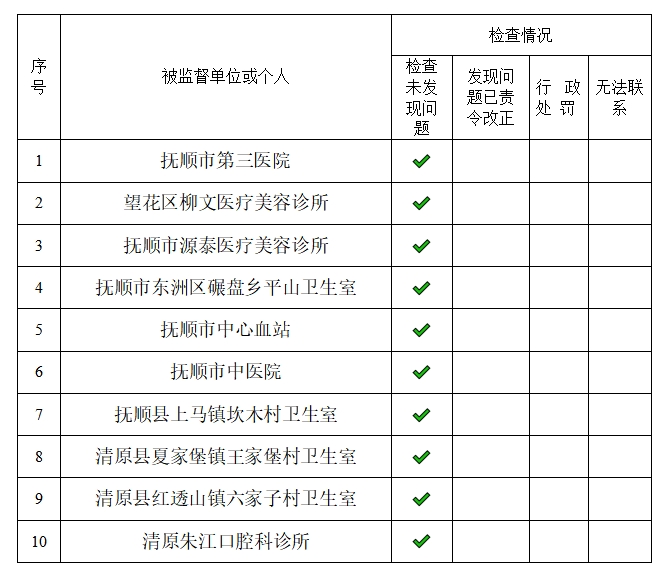 2024年抚顺市疾病预防控制中心（卫生监督所）医疗机构随机监督抽查情况公示.png